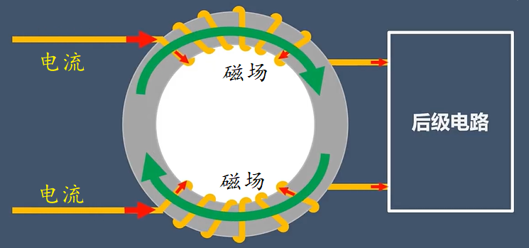 共模信號流過共模電感